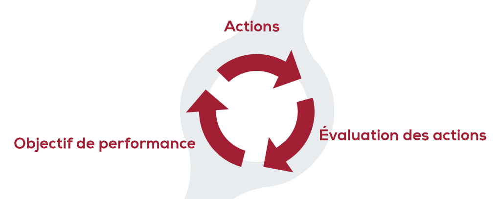 Démarche d'amélioration continue pour le système de management ISO 14001