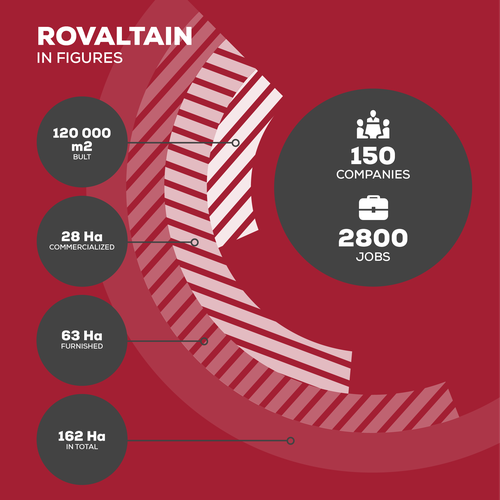 Rovaltain business park in figures : 125 companies, 2000 jobs